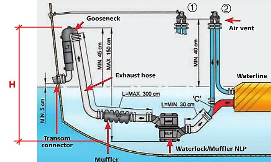 Udstødningssystem hvor udstødningsafgang er under vandlinjen. Foto: VetusOnline.com.